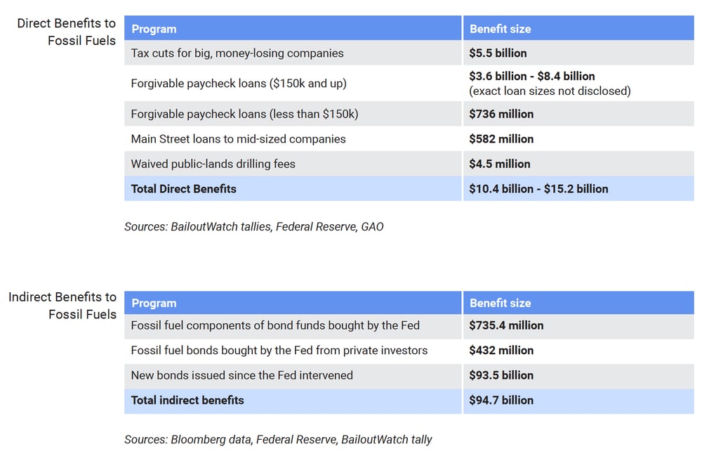 Direct & Indirect Benefits to Fossil Fuels Bailed Out & Propped Up